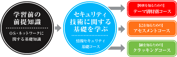 各コースの関係
