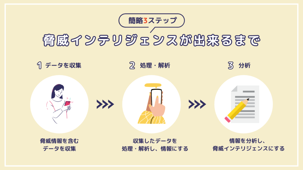 脅威インテリジェンスができるまでの3ステップ図解