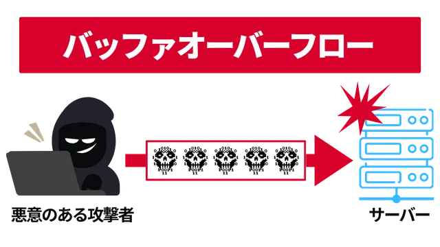 脆弱性診断と攻撃実践のイメージ